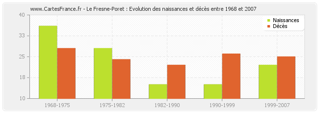 Le Fresne-Poret : Evolution des naissances et décès entre 1968 et 2007